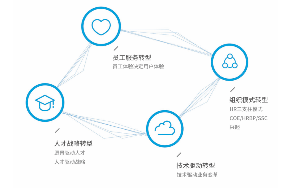 新时代浪潮下的科技管理创新